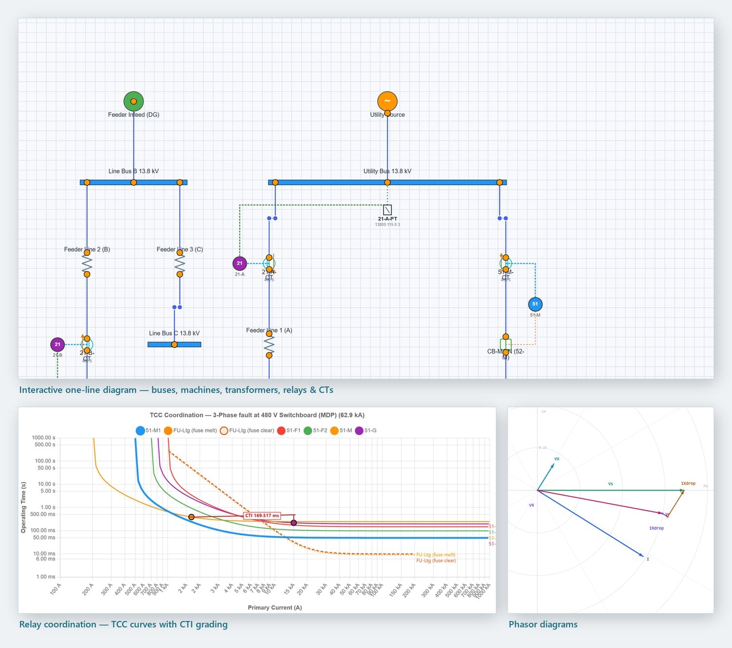 Power System Fault Analysis app: an interactive one-line diagram of a dual-source plant with buses, machines, transformers, relays and CTs; a time-current coordination plot with CTI grading; and a phasor diagram.